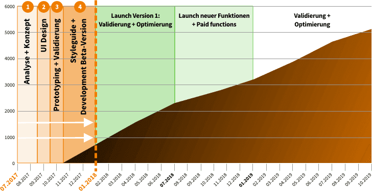Use Case Solorrow App: Anzahl User | UX SOLUTION | Köln | Germany | UX Konzept und UI Design für App, Software und Webanwendung | Sie wollen eine App, Software oder Webanwendung, die auf dem Markt wettbewerbsfähig ist? Wir helfen Ihnen dabei: UX Consulting, UX Konzept & UI Design | App, Software & Web | UX-Büro in Odenthal (in der Nähe von Köln, Bergisch Gladbach, Leverkusen und Düsseldorf) | User Experience Consulting, User Experience Konzept & User Interface Design