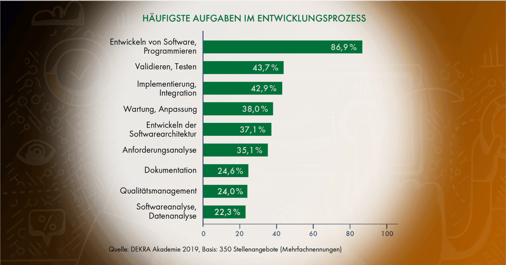 Development ist weitaus mehr als Coding! - DEKRA-Studie 2019 | UX SOLUTION | Köln | Germany | UX Konzept und UI Design für App, Software und Webanwendung | Sie wollen eine App, Software oder Webanwendung, die auf dem Markt wettbewerbsfähig ist? Wir helfen Ihnen dabei: UX Consulting, UX Konzept & UI Design | App, Software & Web | UX-Büro in Odenthal (in der Nähe von Köln, Bergisch Gladbach, Leverkusen und Düsseldorf) | User Experience Consulting, User Experience Konzept & User Interface Design