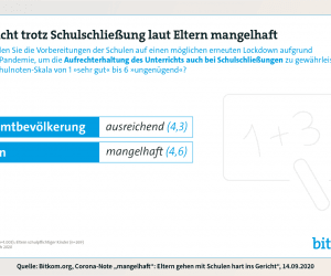 Grafik zur Bitbom-Umfrage an Eltern: Schulen mit mangelhaft benotet