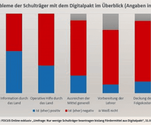Probleme der Schulträger mit dem Digitalpakt | Sie wollen eine App, Software oder Webanwendung, die auf dem Markt wettbewerbsfähig ist? Wir helfen Ihnen dabei: UX Consulting, UX Konzept & UI Design | App, Software & Web | UX-Büro in Odenthal (in der Nähe von Köln, Bergisch Gladbach, Leverkusen und Düsseldorf) | User Experience Consulting, User Experience Konzept & User Interface Design