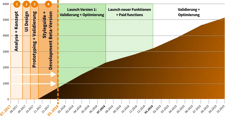 Use Case Solorrow App: Anzahl User | UX SOLUTION | Köln | Germany | UX Konzept und UI Design für App, Software und Webanwendung | Sie wollen eine App, Software oder Webanwendung, die auf dem Markt wettbewerbsfähig ist? Wir helfen Ihnen dabei: UX Consulting, UX Konzept & UI Design | App, Software & Web | UX-Büro in Odenthal (in der Nähe von Köln, Bergisch Gladbach, Leverkusen und Düsseldorf) | User Experience Consulting, User Experience Konzept & User Interface Design