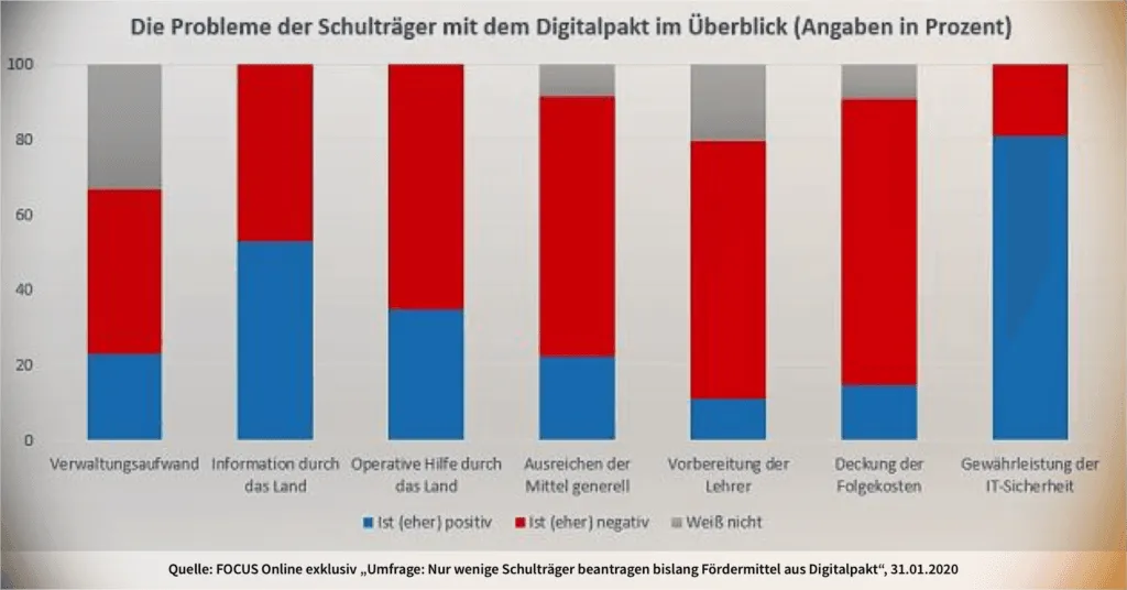 Probleme der Schulträger mit dem Digitalpakt | Sie wollen eine App, Software oder Webanwendung, die auf dem Markt wettbewerbsfähig ist? Wir helfen Ihnen dabei: UX Consulting, UX Konzept & UI Design | App, Software & Web | UX-Büro in Odenthal (in der Nähe von Köln, Bergisch Gladbach, Leverkusen und Düsseldorf) | User Experience Consulting, User Experience Konzept & User Interface Design