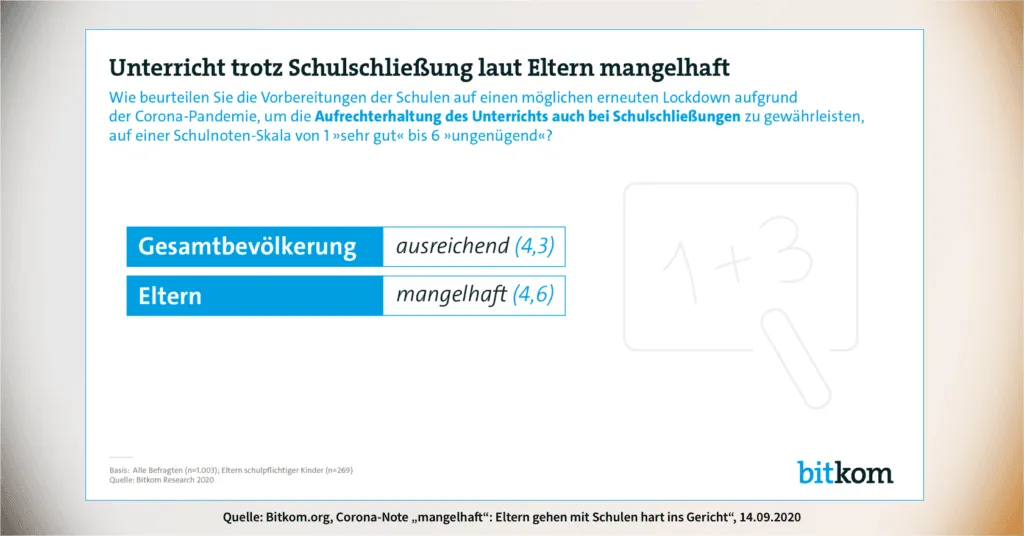 Grafik zur Bitbom-Umfrage an Eltern: Schulen mit mangelhaft benotet