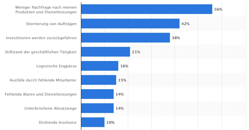 Statistik und Balkendiagramm zu den Auswirkungen der Corona-Pandemie auf Unternehmen, wo 56% ausgewertet sind zur Antwort 