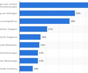 Statistik und Balkendiagramm zu den Auswirkungen der Corona-Pandemie auf Unternehmen, wo 56% ausgewertet sind zur Antwort 
